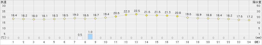 岩井(>2020年10月12日)のアメダスグラフ