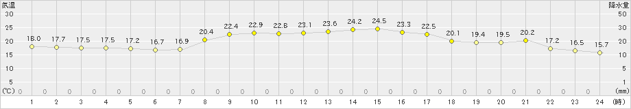 大三島(>2020年10月12日)のアメダスグラフ