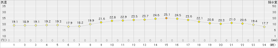 今治(>2020年10月12日)のアメダスグラフ