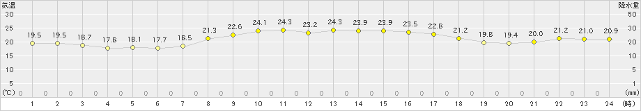 四国中央(>2020年10月12日)のアメダスグラフ