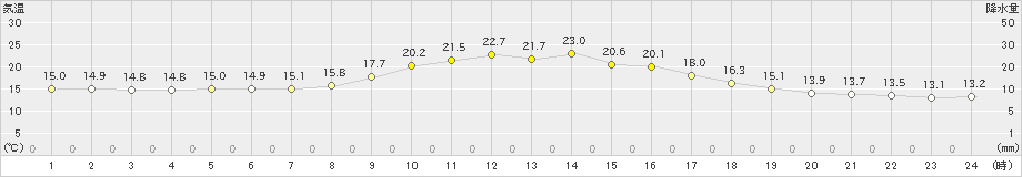 久万(>2020年10月12日)のアメダスグラフ