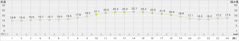 宇和(>2020年10月12日)のアメダスグラフ