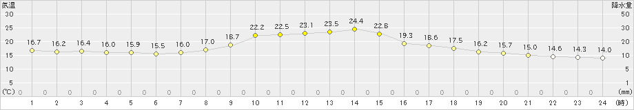 梼原(>2020年10月12日)のアメダスグラフ