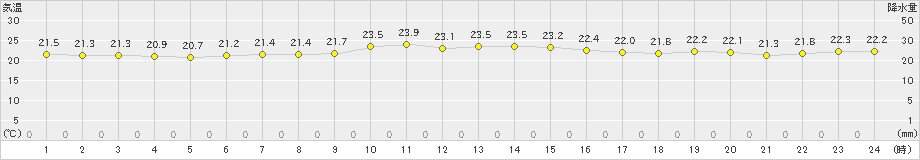 室戸岬(>2020年10月12日)のアメダスグラフ