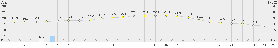 油谷(>2020年10月12日)のアメダスグラフ