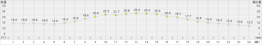 豊田(>2020年10月12日)のアメダスグラフ