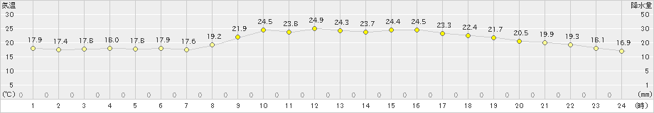 岩国(>2020年10月12日)のアメダスグラフ