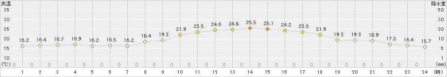 玖珂(>2020年10月12日)のアメダスグラフ