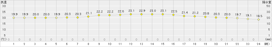 下関(>2020年10月12日)のアメダスグラフ