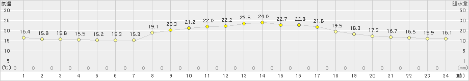 厳原(>2020年10月12日)のアメダスグラフ