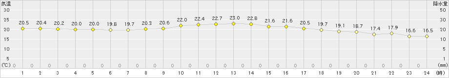 平戸(>2020年10月12日)のアメダスグラフ