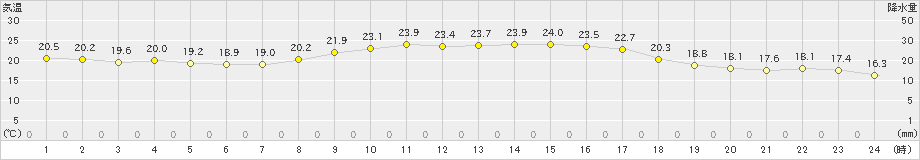 溝辺(>2020年10月12日)のアメダスグラフ