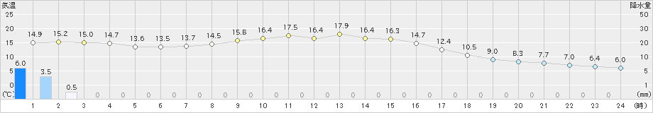 芦別(>2020年10月13日)のアメダスグラフ