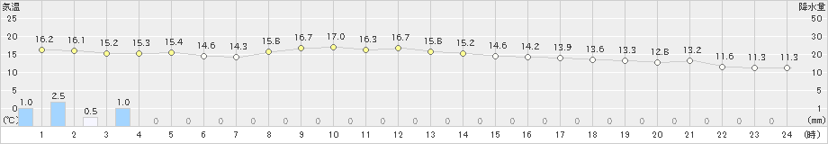 常呂(>2020年10月13日)のアメダスグラフ