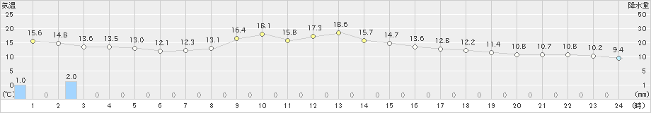 遠軽(>2020年10月13日)のアメダスグラフ