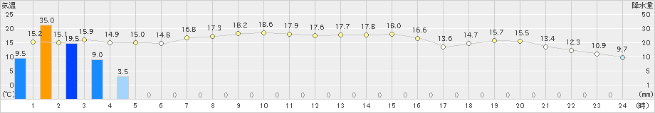 羅臼(>2020年10月13日)のアメダスグラフ