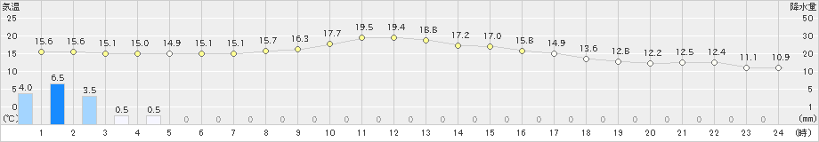 鶴丘(>2020年10月13日)のアメダスグラフ