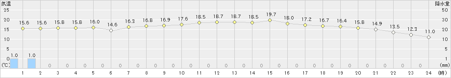 広尾(>2020年10月13日)のアメダスグラフ