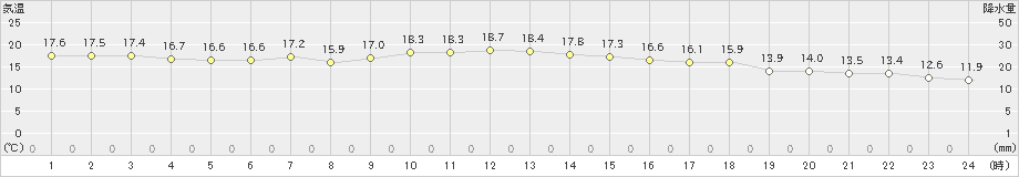 八森(>2020年10月13日)のアメダスグラフ