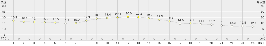 種市(>2020年10月13日)のアメダスグラフ