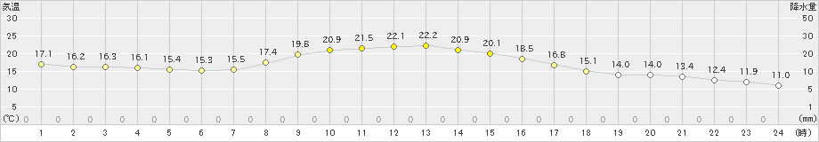 久慈(>2020年10月13日)のアメダスグラフ