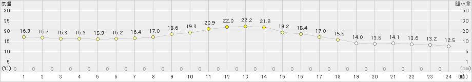 岩泉(>2020年10月13日)のアメダスグラフ