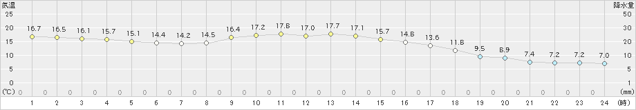 沢内(>2020年10月13日)のアメダスグラフ