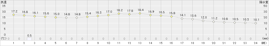 湯田(>2020年10月13日)のアメダスグラフ