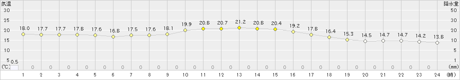 北上(>2020年10月13日)のアメダスグラフ