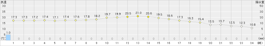 若柳(>2020年10月13日)のアメダスグラフ