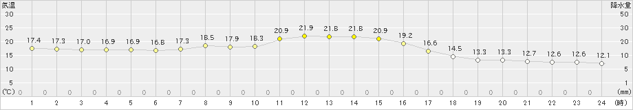 住田(>2020年10月13日)のアメダスグラフ