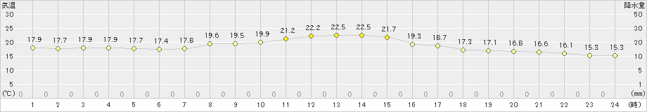 大船渡(>2020年10月13日)のアメダスグラフ