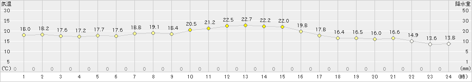 亘理(>2020年10月13日)のアメダスグラフ