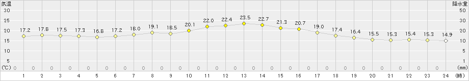 相馬(>2020年10月13日)のアメダスグラフ