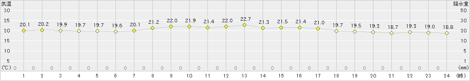 日立(>2020年10月13日)のアメダスグラフ