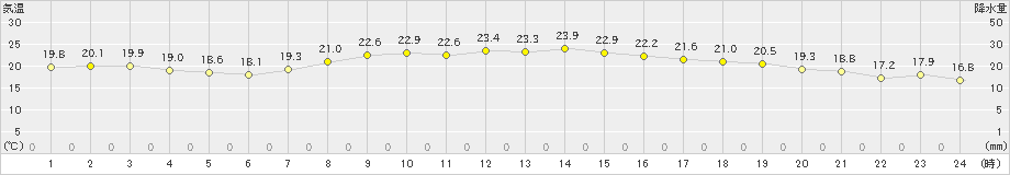 つくば(>2020年10月13日)のアメダスグラフ