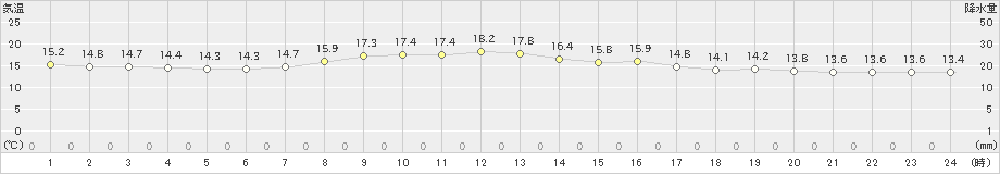 五十里(>2020年10月13日)のアメダスグラフ