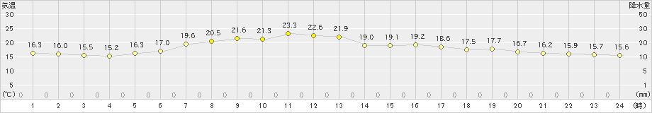 黒磯(>2020年10月13日)のアメダスグラフ