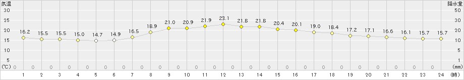 塩谷(>2020年10月13日)のアメダスグラフ