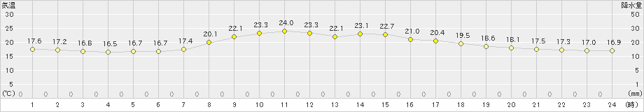 鹿沼(>2020年10月13日)のアメダスグラフ