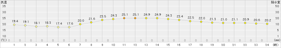 府中(>2020年10月13日)のアメダスグラフ