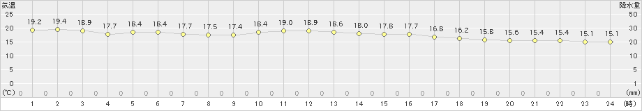 飯山(>2020年10月13日)のアメダスグラフ