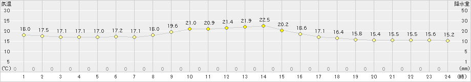 上田(>2020年10月13日)のアメダスグラフ