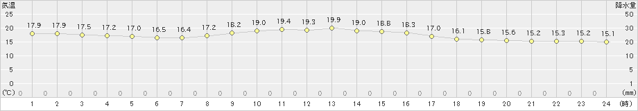 穂高(>2020年10月13日)のアメダスグラフ