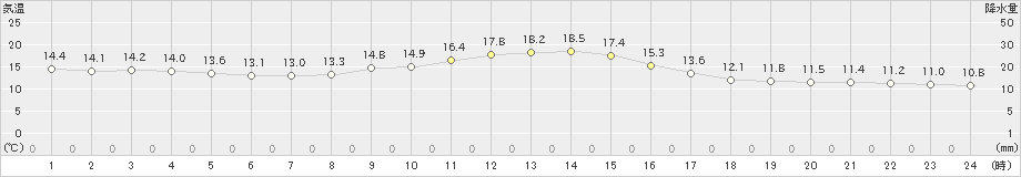 軽井沢(>2020年10月13日)のアメダスグラフ