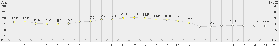 立科(>2020年10月13日)のアメダスグラフ