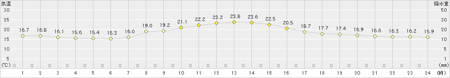 伊那(>2020年10月13日)のアメダスグラフ