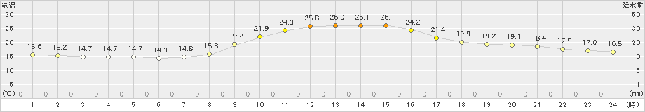 飯田(>2020年10月13日)のアメダスグラフ