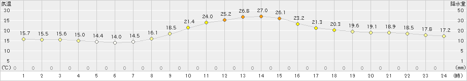 南信濃(>2020年10月13日)のアメダスグラフ