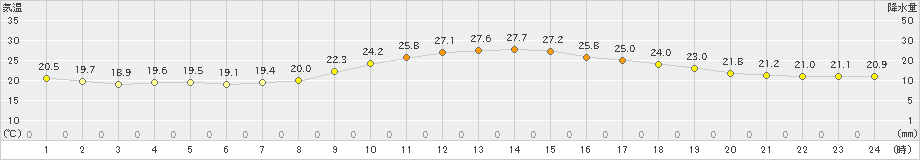 甲府(>2020年10月13日)のアメダスグラフ